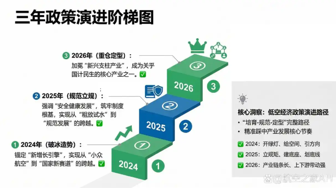 低空经济三度写入政府工作报告，从“新引擎”成国家新兴支柱产业